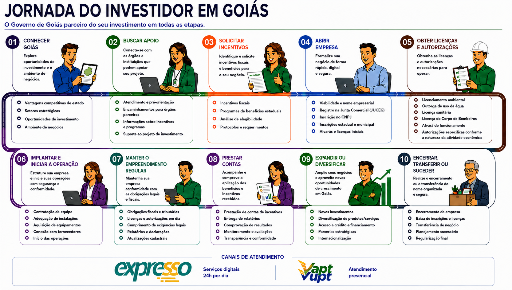Infográfico geral da Jornada do Investidor em Goiás com as dez etapas da jornada